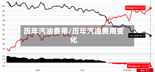 历年汽油费用/历年汽油费用变化-第2张图片