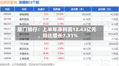 厦门银行：上半年净利润12.43亿元，同比增长7.31%-第2张图片