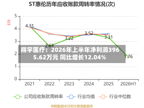 翔宇医疗:2026年上半年净利润3965.62万元 同比增长12.04%-第2张图片