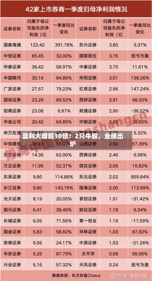 盈利大增超10倍！2只牛股，业绩出炉