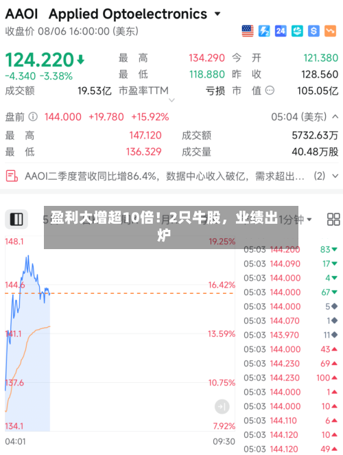 盈利大增超10倍！2只牛股，业绩出炉-第2张图片