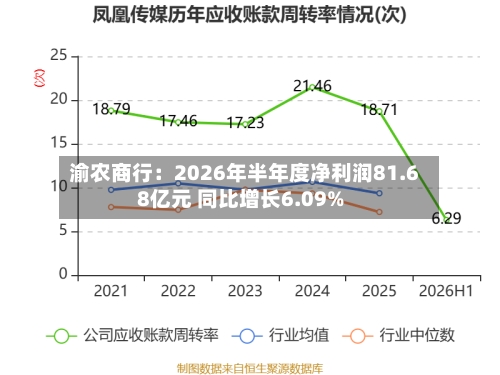 渝农商行：2026年半年度净利润81.68亿元 同比增长6.09%