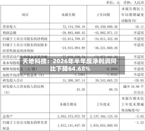 天地科技：2026年半年度净利润同比下降64.68%-第2张图片