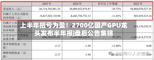 上半年扭亏为盈!2700亿国产GPU龙头发布半年报|盘后公告集锦-第2张图片