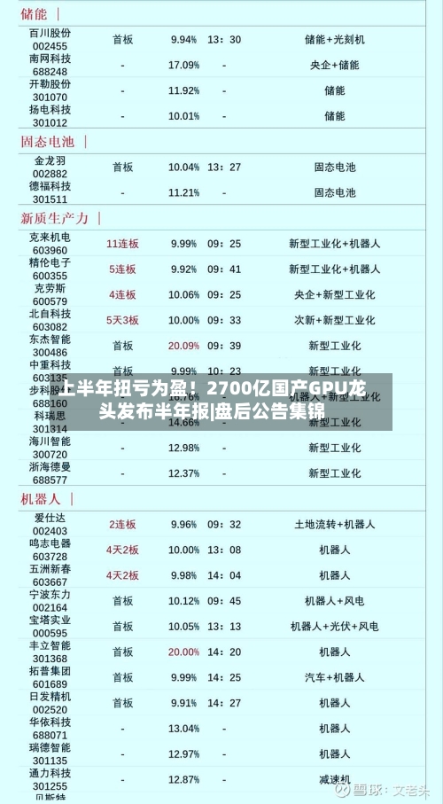 上半年扭亏为盈!2700亿国产GPU龙头发布半年报|盘后公告集锦-第3张图片