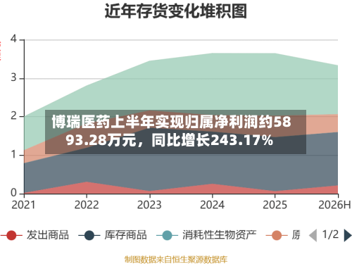 博瑞医药上半年实现归属净利润约5893.28万元，同比增长243.17%-第2张图片