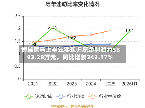 博瑞医药上半年实现归属净利润约5893.28万元，同比增长243.17%-第3张图片