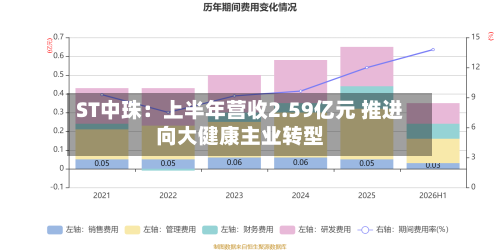 ST中珠:上半年营收2.59亿元 推进向大健康主业转型-第3张图片