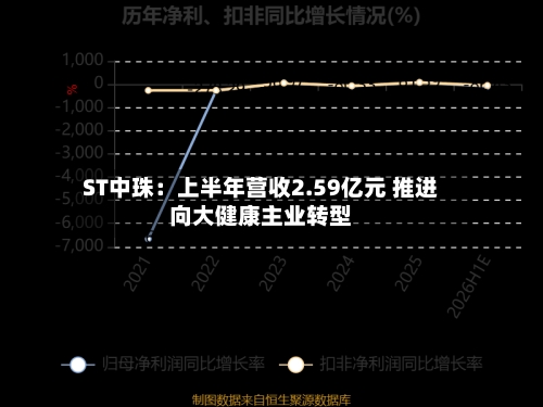 ST中珠:上半年营收2.59亿元 推进向大健康主业转型-第2张图片