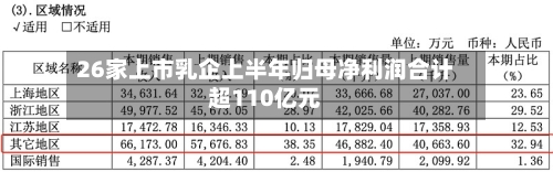 26家上市乳企上半年归母净利润合计超110亿元-第3张图片