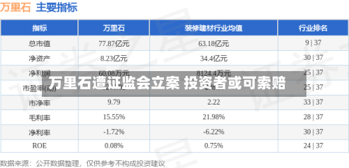 万里石遭证监会立案 投资者或可索赔-第3张图片