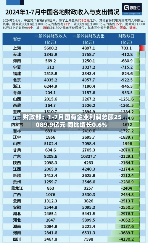 财政部：1-7月国有企业利润总额25089.9亿元 同比增长0.6%