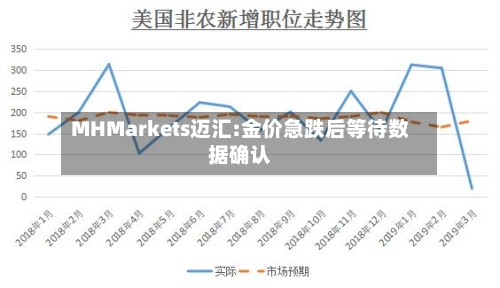 MHMarkets迈汇:金价急跌后等待数据确认-第1张图片