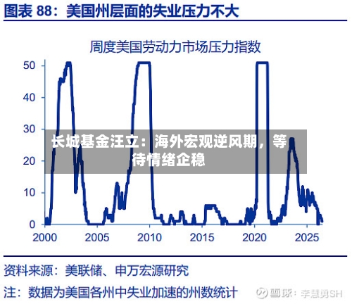 长城基金汪立：海外宏观逆风期，等待情绪企稳