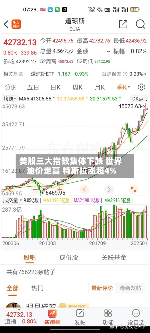 美股三大指数集体下跌 世界油价走高 特斯拉涨超4%-第1张图片
