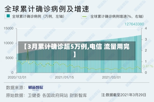 【3月累计确诊超5万例,电信 流量用完】-第2张图片