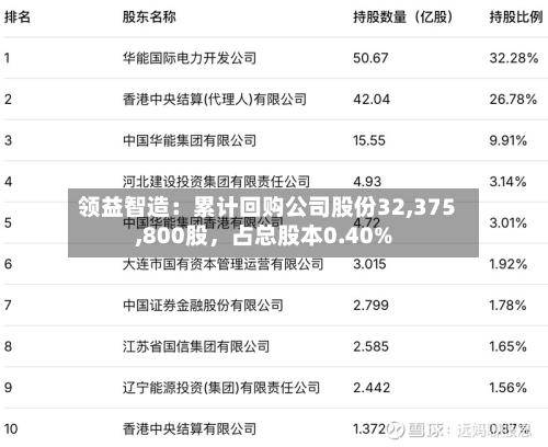 领益智造：累计回购公司股份32,375,800股	，占总股本0.40%-第2张图片