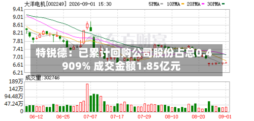 特锐德：已累计回购公司股份占总0.4909% 成交金额1.85亿元-第3张图片
