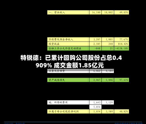 特锐德：已累计回购公司股份占总0.4909% 成交金额1.85亿元-第2张图片