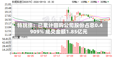 特锐德：已累计回购公司股份占总0.4909% 成交金额1.85亿元