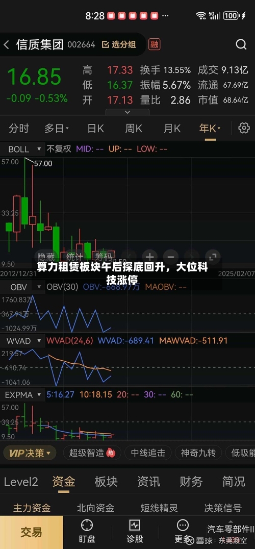 算力租赁板块午后探底回升	，大位科技涨停-第2张图片