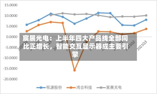 宸展光电：上半年四大产品线全部同比正增长	，智能交互显示器成主要引擎-第3张图片