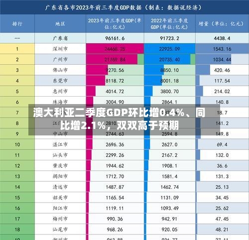 澳大利亚二季度GDP环比增0.4%、同比增2.1%，双双高于预期
