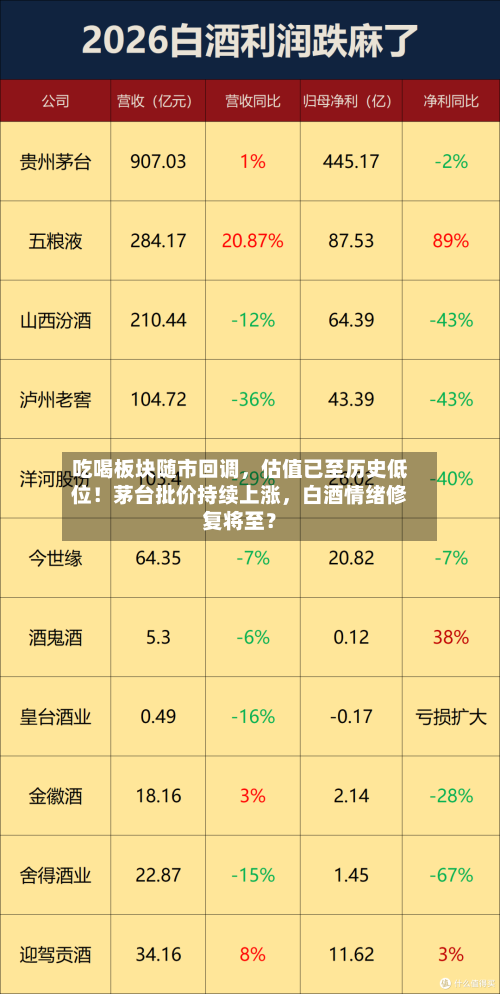 吃喝板块随市回调，估值已至历史低位！茅台批价持续上涨，白酒情绪修复将至？