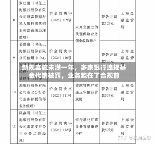 新规实施未满一年	，多家银行违规基金代销被罚，业务跑在了合规前-第2张图片