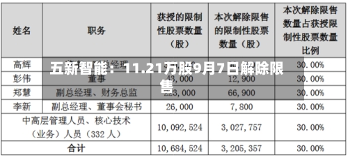 五新智能:11.21万股9月7日解除限售-第2张图片