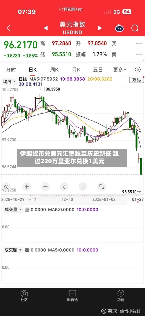 伊朗货币兑美元汇率跌至历史新低 超过220万里亚尔兑换1美元