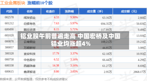 铝业股午前普遍走高 中国宏桥及中国铝业均涨超4%-第1张图片