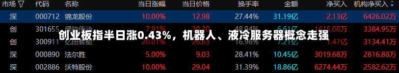创业板指半日涨0.43%，机器人、液冷服务器概念走强-第2张图片