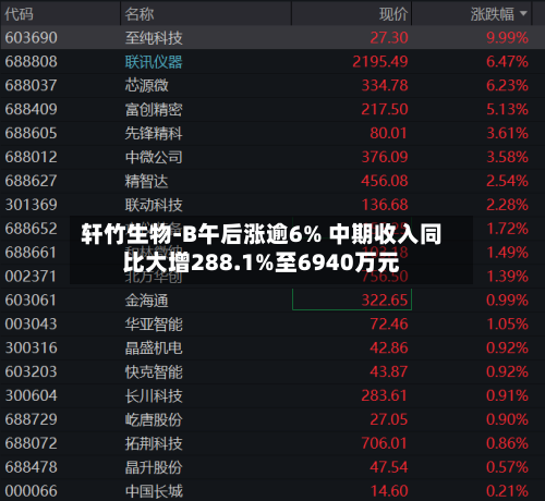 轩竹生物-B午后涨逾6% 中期收入同比大增288.1%至6940万元-第1张图片