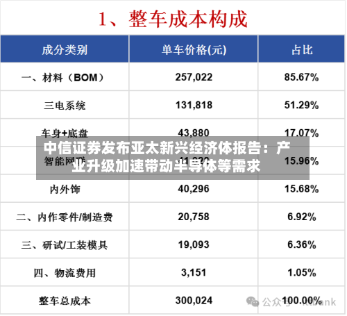 中信证券发布亚太新兴经济体报告：产业升级加速带动半导体等需求-第2张图片