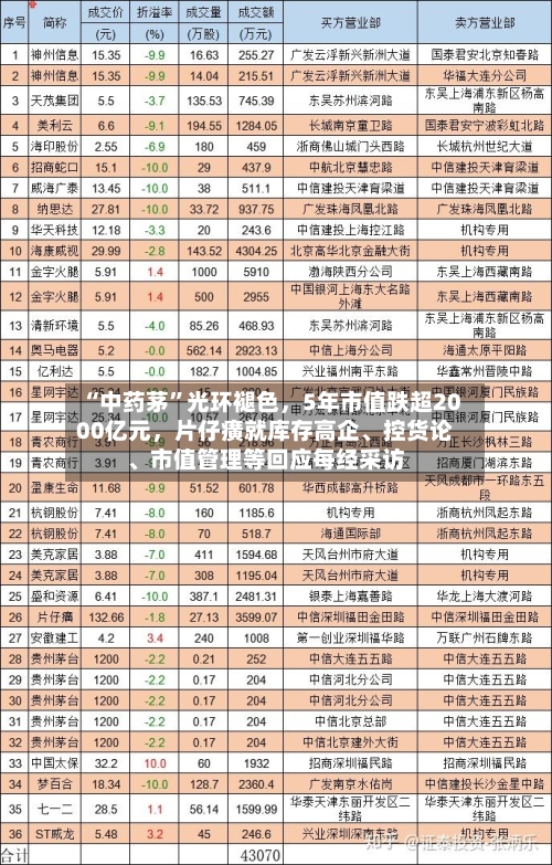 “中药茅”光环褪色，5年市值跌超2000亿元	，片仔癀就库存高企、控货论	、市值管理等回应每经采访-第2张图片