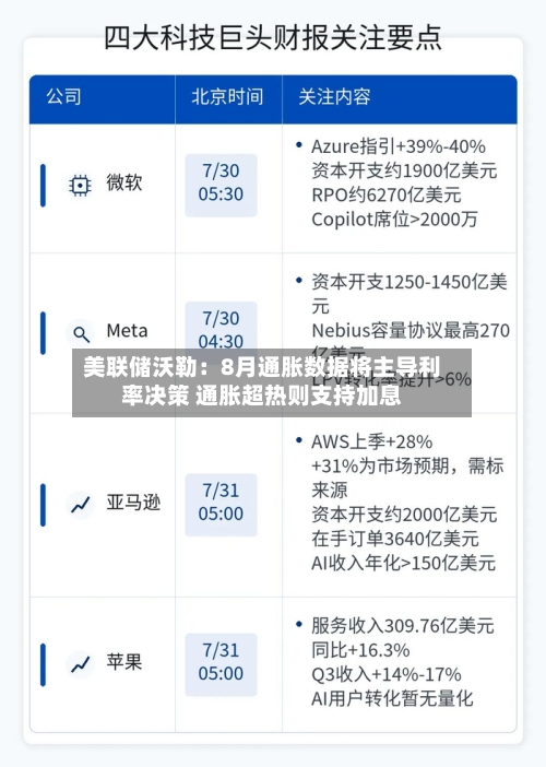 美联储沃勒：8月通胀数据将主导利率决策 通胀超热则支持加息-第2张图片