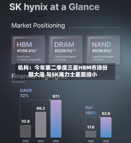 机构：今年第二季度三星HBM市场份额大涨 与SK海力士差距缩小-第2张图片