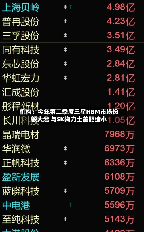 机构：今年第二季度三星HBM市场份额大涨 与SK海力士差距缩小-第3张图片