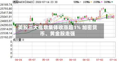 美股三大指数集体收涨超1% 加密货币	、黄金股走强-第2张图片