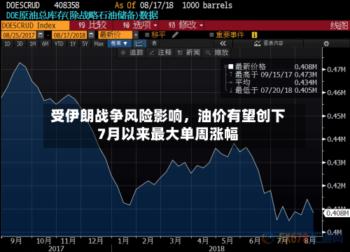 受伊朗战争风险影响，油价有望创下7月以来最大单周涨幅