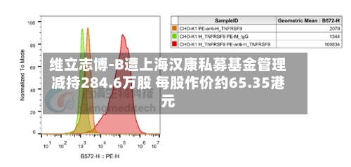 维立志博-B遭上海汉康私募基金管理减持284.6万股 每股作价约65.35港元-第1张图片
