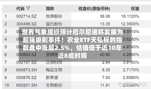 世界气象组织预计厄尔尼诺将发展为超强级别事件！农业ETF天弘标的指数盘中涨超2.5%，估值低于近10年近8成时间-第2张图片