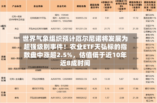 世界气象组织预计厄尔尼诺将发展为超强级别事件！农业ETF天弘标的指数盘中涨超2.5%，估值低于近10年近8成时间