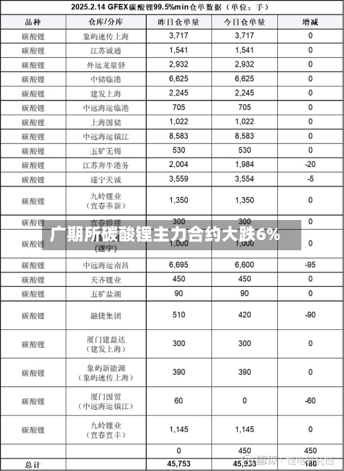 广期所碳酸锂主力合约大跌6%-第1张图片