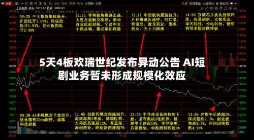 5天4板欢瑞世纪发布异动公告 AI短剧业务暂未形成规模化效应