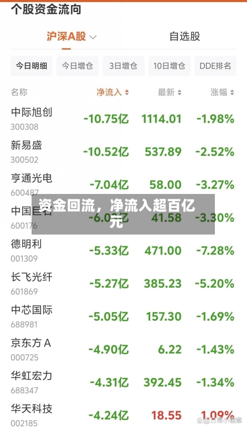资金回流，净流入超百亿元