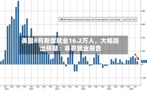 美国8月新增就业16.2万人	，大幅超出预期：非农就业报告-第2张图片