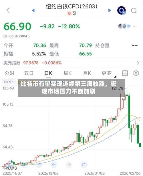比特币有望实现连续第三周收涨，宏观市场压力不断加剧-第2张图片