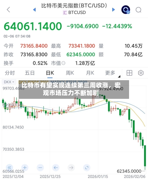 比特币有望实现连续第三周收涨，宏观市场压力不断加剧-第1张图片